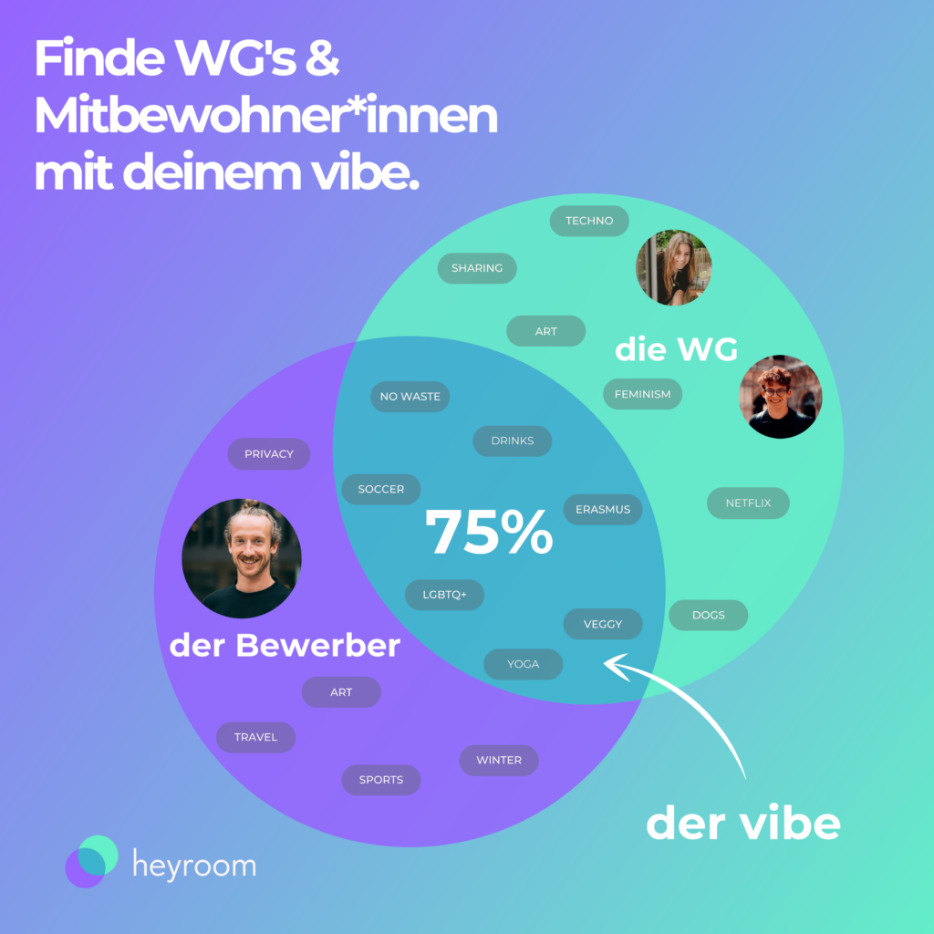 Grafik die zeigt, wie sich die Interessen und Werte des WG-Bewerbers mit der aktuellen WG überschneiden.