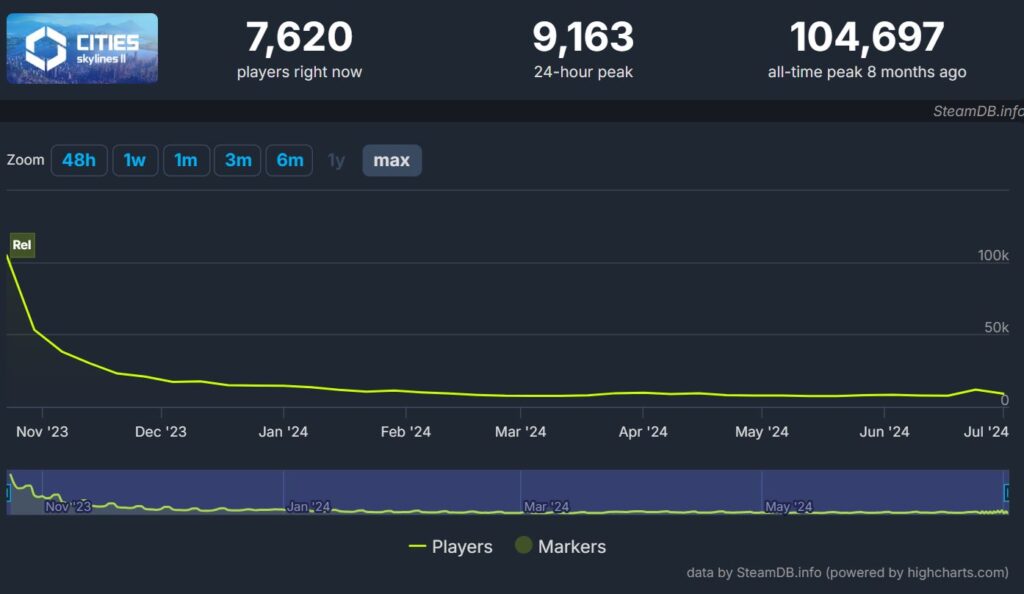 Steam-Statisiken von Cities Skylines 2