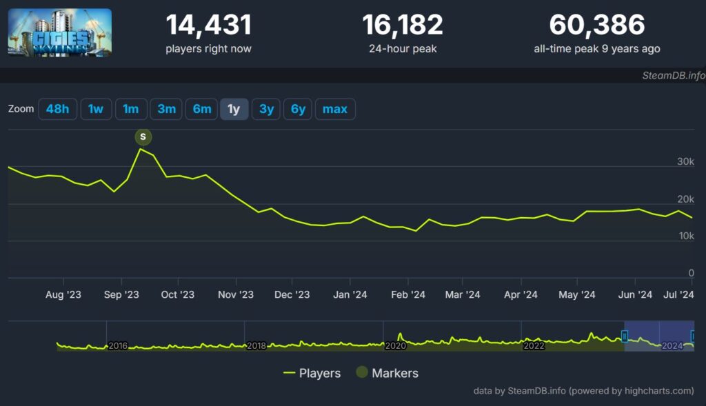 Steam-Statisiken von Cities Skylines1